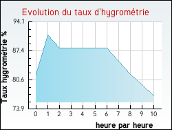Evolution du taux d'hygrom�trie de la ville Auchy-au-Bois