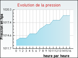 Evolution de la pression de la ville Auchy-au-Bois