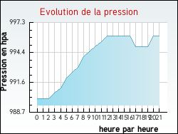 Evolution de la pression de la ville Auchy-au-Bois