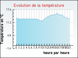 Evolution de la température de la ville de Auchy-au-Bois