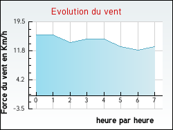 Evolution du vent de la ville Auchy-au-Bois