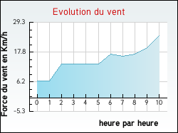 Evolution du vent de la ville Auchy-au-Bois
