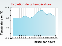 Evolution de la temprature de la ville de Auchy-la-Montagne