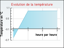 Evolution de la temp�rature de la ville de Auchy-l�s-Hesdin