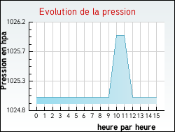 Evolution de la pression de la ville Auchy-les-Mines