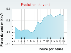 Evolution du vent de la ville Auchy-les-Mines