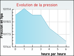 Evolution de la pression de la ville Audaux