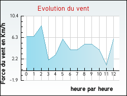 Evolution du vent de la ville Audaux