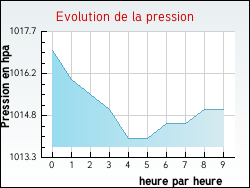 Evolution de la pression de la ville Audeloncourt