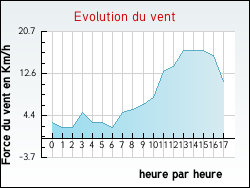 Evolution du vent de la ville Audeloncourt