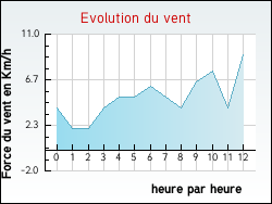 Evolution du vent de la ville Audeloncourt