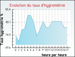 Evolution du taux d'hygromtrie de la ville Audembert