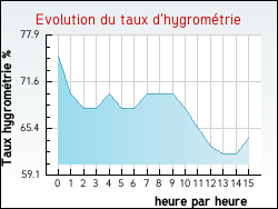 Evolution du taux d'hygromtrie de la ville Audembert