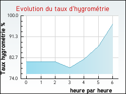 Evolution du taux d'hygrom�trie de la ville Audembert