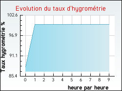 Evolution du taux d'hygrom�trie de la ville Audembert