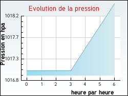 Evolution de la pression de la ville Audembert