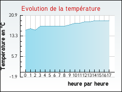 Evolution de la temprature de la ville de Audembert