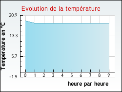 Evolution de la temp�rature de la ville de Audembert