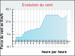 Evolution du vent de la ville Audembert
