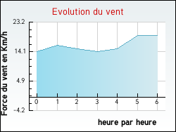 Evolution du vent de la ville Audembert
