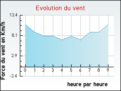 Evolution du vent de la ville Audembert