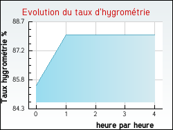 Evolution du taux d'hygromtrie de la ville Audenge