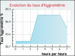 Evolution du taux d'hygromtrie de la ville Audenge