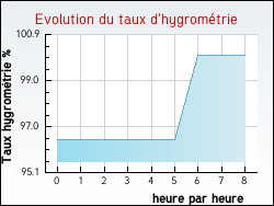 Evolution du taux d'hygromtrie de la ville Audenge
