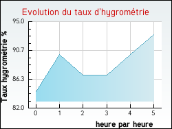 Evolution du taux d'hygrom�trie de la ville Audenge