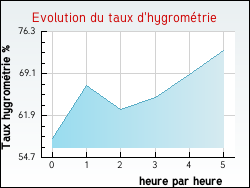 Evolution du taux d'hygrom�trie de la ville Audenge