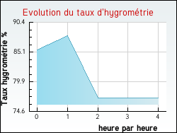 Evolution du taux d'hygrom�trie de la ville Audenge