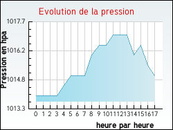 Evolution de la pression de la ville Audenge