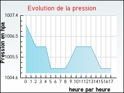 Evolution de la pression de la ville Audenge