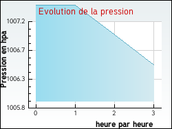 Evolution de la pression de la ville Audenge