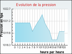 Evolution de la pression de la ville Audenge