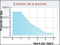 Evolution de la pression de la ville Audenge