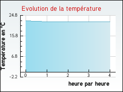 Evolution de la temprature de la ville de Audenge