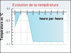 Evolution de la temprature de la ville de Audenge
