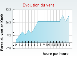 Evolution du vent de la ville Audenge