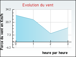 Evolution du vent de la ville Audenge