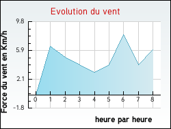 Evolution du vent de la ville Audenge