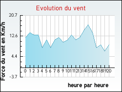 Evolution du vent de la ville Audenge