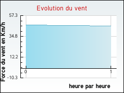 Evolution du vent de la ville Audenge
