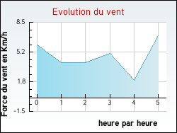 Evolution du vent de la ville Audenge
