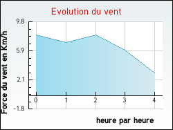 Evolution du vent de la ville Audenge