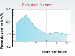 Evolution du vent de la ville Audenge
