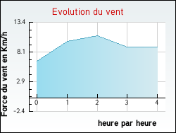 Evolution du vent de la ville Audenge