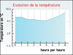 Evolution de la temprature de la ville de Auderville