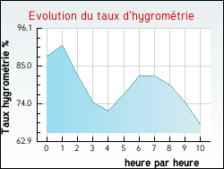 Evolution du taux d'hygrom�trie de la ville Audeux