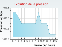 Evolution de la pression de la ville Audeville